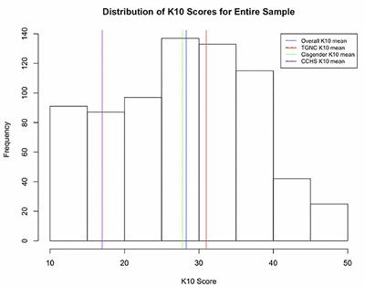 Examining Mental Health Differences Between Transgender, Gender Nonconforming, and Cisgender Young People in British Columbia